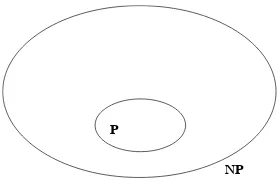 Figure 1.1. P and NP (under the assumption P ̸= NP)
