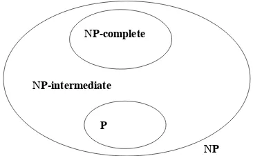 Figure 1.2. P, NP and NP-complete (under the assumption P ̸= NP)