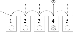 Figure 2.3. The algorithm choosing coins from left to right: dotted lines show the possibleexecutions, and solid lines show the executions on this instance