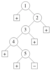 Figure 2.4. A decision tree for the hidden coin problem when there are ﬁve coins