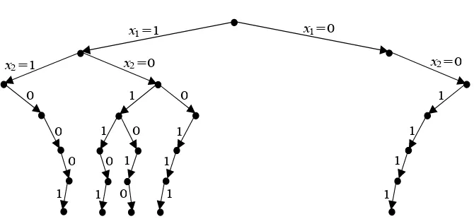 Figure 3.4. Tree of non-dominated solutions of (Π0) for ﬁnding only one optimal solution