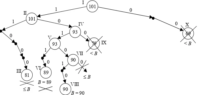 Figure 3.5. Development of the tree according to the depth ﬁrst search strategy for ﬁndingonly one optimal solution of (Π0)