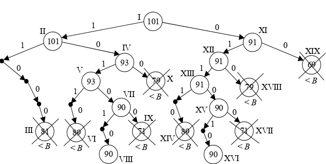 Figure 3.6. Developing the tree to ﬁnd all the optimal solutions of (Π0)