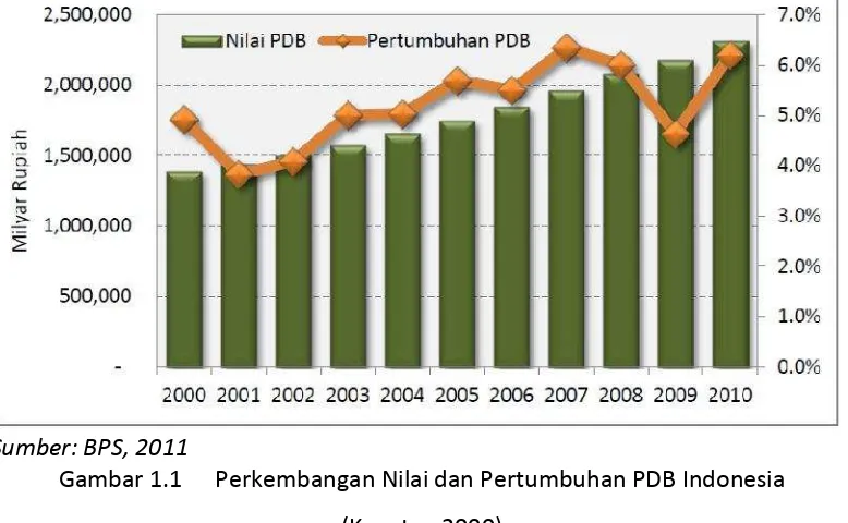 Gambar 1.1Perkembangan Nilai dan Pertumbuhan PDB Indonesia