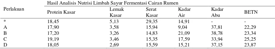 Tabel 1. Rataan Kandungan Protein Kasar, Lemak Kasar, Serat Kasar, Kadar Air, Kadar Abu, dan BETN  Limbah Sayur Fermentasi Cairan Rumen