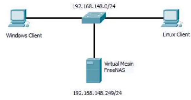Gambar 1. Penyimpanan pada jaringan  C.   Instalasi dan konfigurasi Jaringan. 