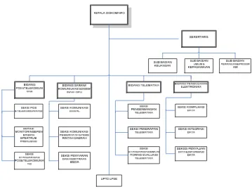 Gambar 1. Struktur Organisasi Diskominfo JabarProv 