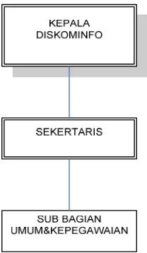 Gambar 2. Struktur Kepala Diskominfo, Sekretaris dan Sub Bag Umum & Kepegawaian 