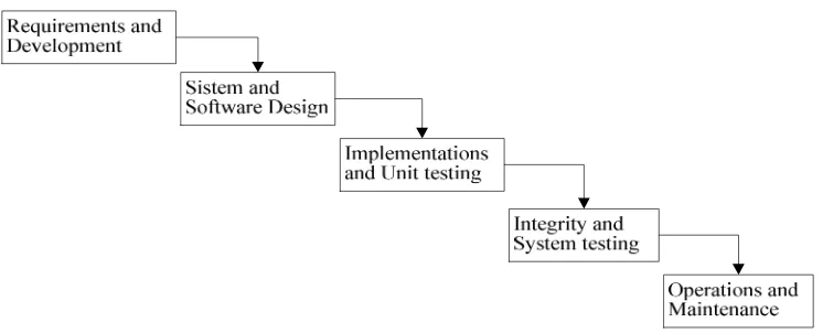 Gambar 3. Waterfall Design Sistem 