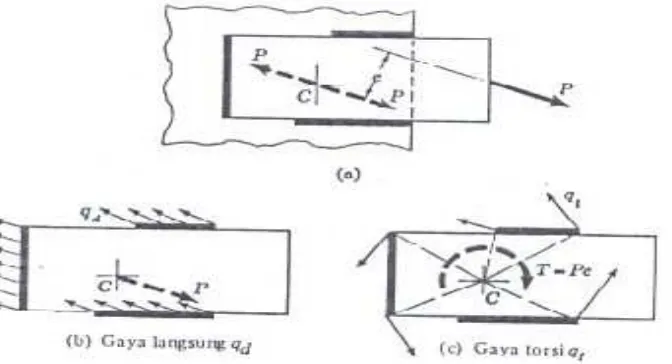Gambar  12-21:  Analisa  sambungan  las  dibebani  eksentris.  Bagian  (a)  adalah jumlah vector bagian (b) dan (c)