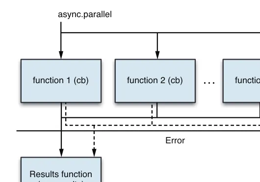 Figure 5.2    Parallel execution with async.parallel   