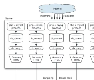 Figure 3.1    Traditional blocking IO web servers   