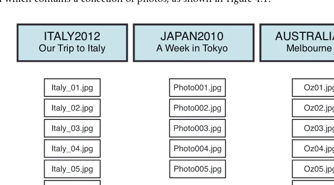 Figure 4.1    Albums and photos   