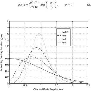 Figure 2.1. Nakagami PDF for  D 1 and various values of the fading parameter m.