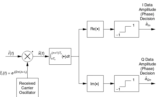 Figure 3.6. Complex form of optimum receiver for ideal coherent detection of QPSK over theAWGN.