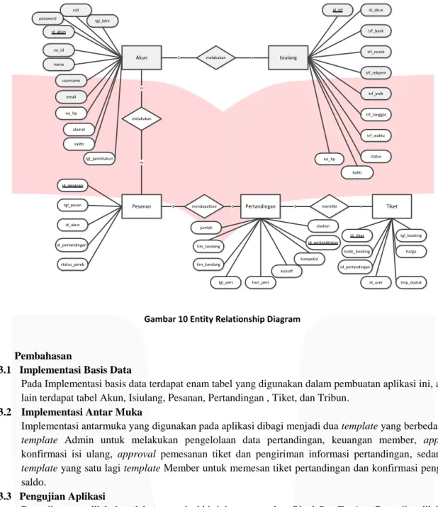 Gambar 10 Entity Relationship Diagram