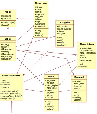 Gambar 4.17 Class Diagram Sistem Informasi Pengelolaan Data Obat 