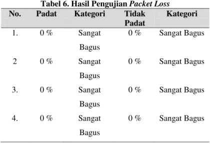 Tabel 6. Hasil Pengujian  Packet Loss 