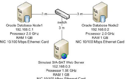 Gambar 12. Topologi Rancangan Sistem Oracle Data Guard Dengan Web Server SIA-SAT 
