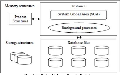 Gambar 2. Arsitektur Oracle Database 