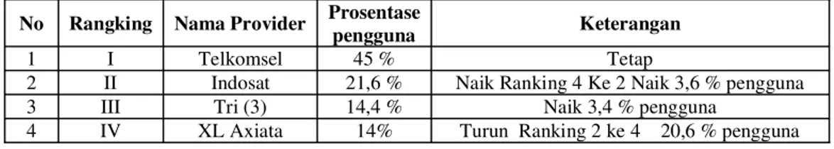 Tabel 6. Data peringkat Provider Telekomunikasi di Indonesia ( Sumber Data : Jakarta (IndoTelko), 2017)