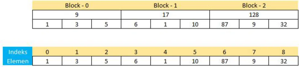 Gambar 2.3 Ilustrasi Array A dan Jumlah Nilai Elemen per Blok 4. Model yang digambarkan dapat menyelesaikan operasi kueri