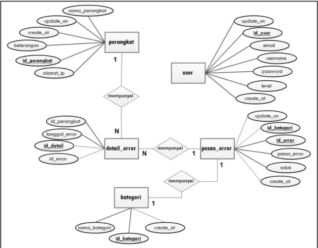 Gambar 6. Perancangan Basis Data  C.  Gambaran Umum Sistem 