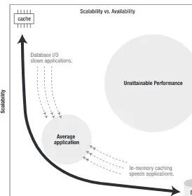 Figure 1-4. Consider the scalability versus availability trade-off to help avoid bottlenecks anddeliver reliability.
