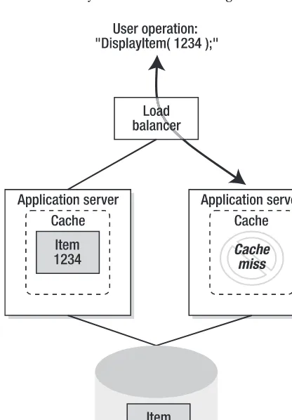 Figure 2-2. Nondistributed caches leading to unnecessary cache misses