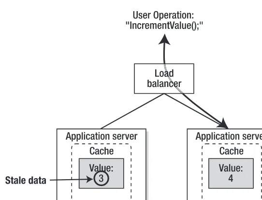 Figure 2-5. Developer error where IncrementValue() operation does not update clustered cache
