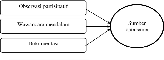 Gambar ; 3.2  Triangulasi "teknik" pengumpulan data  (bermacam macam cara pada sumber yang sama) 