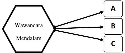 Gambar ;3.3 Triangulasi "sumber" pengumpulan data  