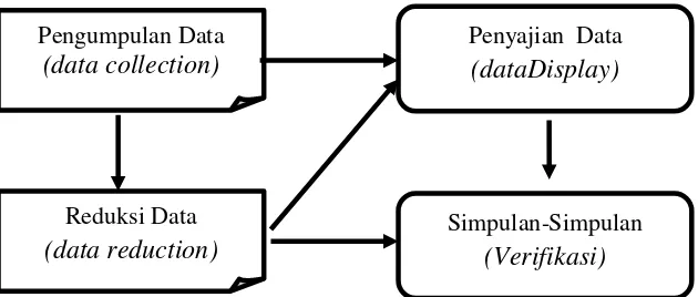 Gambar ;3.4 Komponen dalam analisis data (interactive model) 