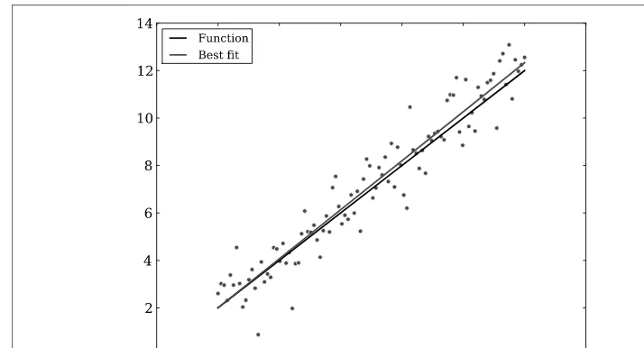 Figure 3-1. Fitting noisy data with a linear equation.