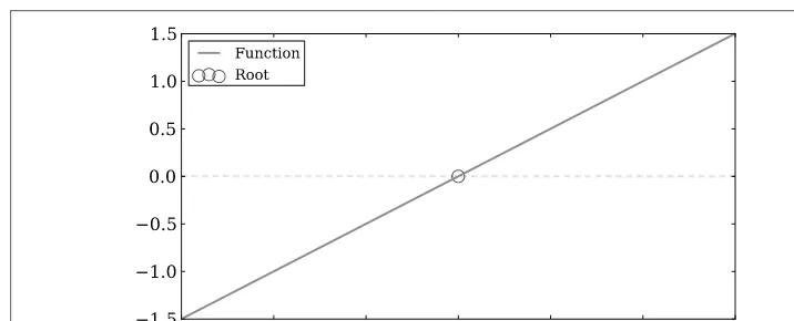 Figure 3-4. Approximate the root of a linear function at y = 0.