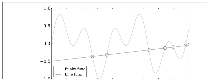 Figure 3-5. Finding the intersection points between two functions.