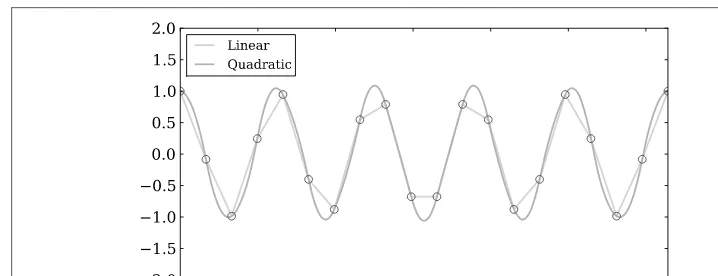 Figure 3-6. Synthetic data points (red dots) interpolated with linear and quadratic parameters.