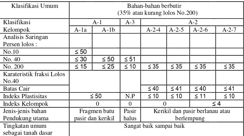 Tabel 2.3 Klasfikasi tanah untuk tanah dasar jalan raya, AASHTO 