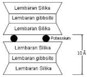 Gambar 2.7 Struktur montmorillonite (Das Braja M, 1988) 