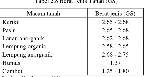 Tabel 2.8 Berat Jenis Tanah (GS) 