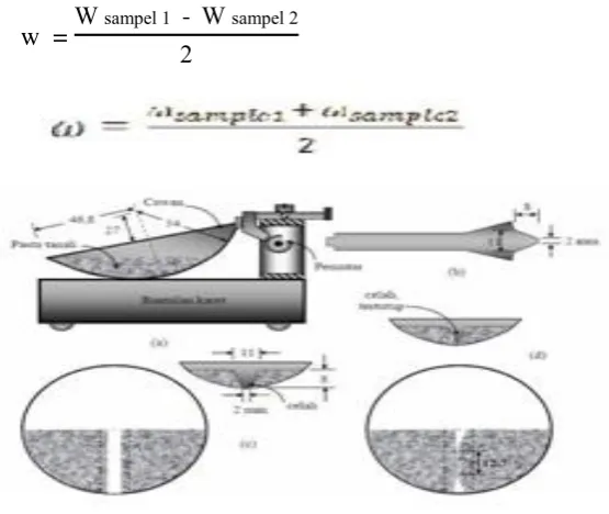 Gambar 2.9 Skema uji batas cair 