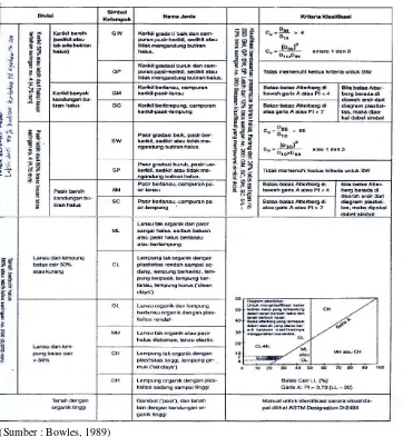 Tabel 2.1 Sistem Klasifikasi Tanah Unified 