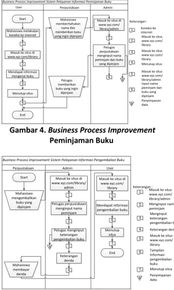 Gambar 6. Business Process Improvement  Pelayanan Jurnal dan Majalah 