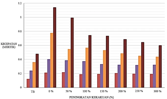 Gambar 25. Kecepatan maksimum terhadap masing-masing model analisis D.2.3  Respons Dinamik Percepatan 