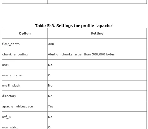 Table 5-4. Settings for profile "iis"