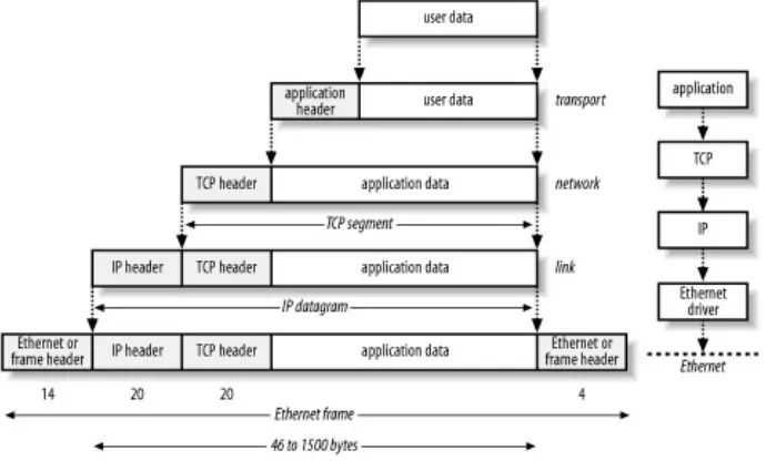 Figure 2-2. User data is encapsulated withheaders from each layer