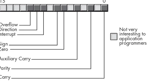 Figure 3-3: Layout of the 80x86 flags register (LO 16 bits)