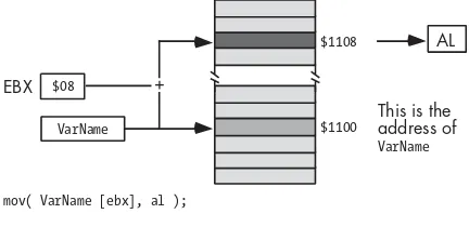 Figure 3-6: Indexed addressing mode