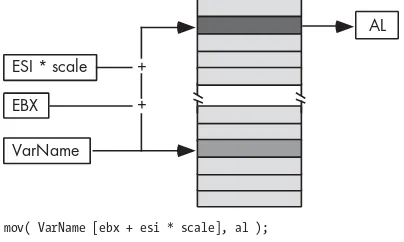 Figure 3-7: Scaled-indexed addressing mode