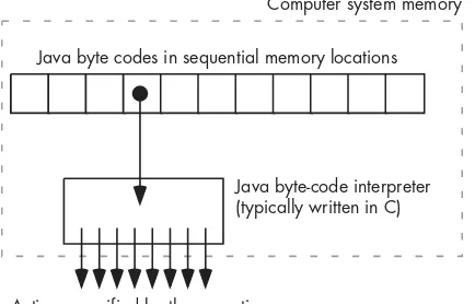 Figure 5-1: The Java byte-code interpreter